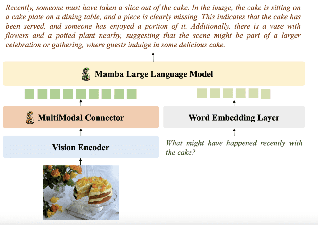 Multimodal State Space Models